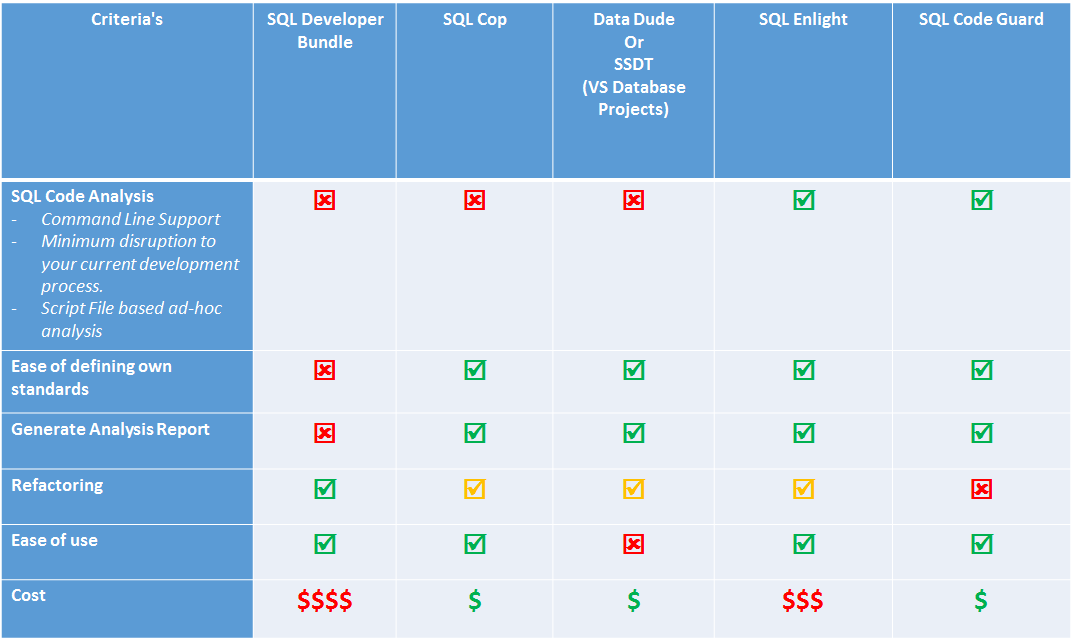 sql-coding-standards-and-automation-my-agile-diary